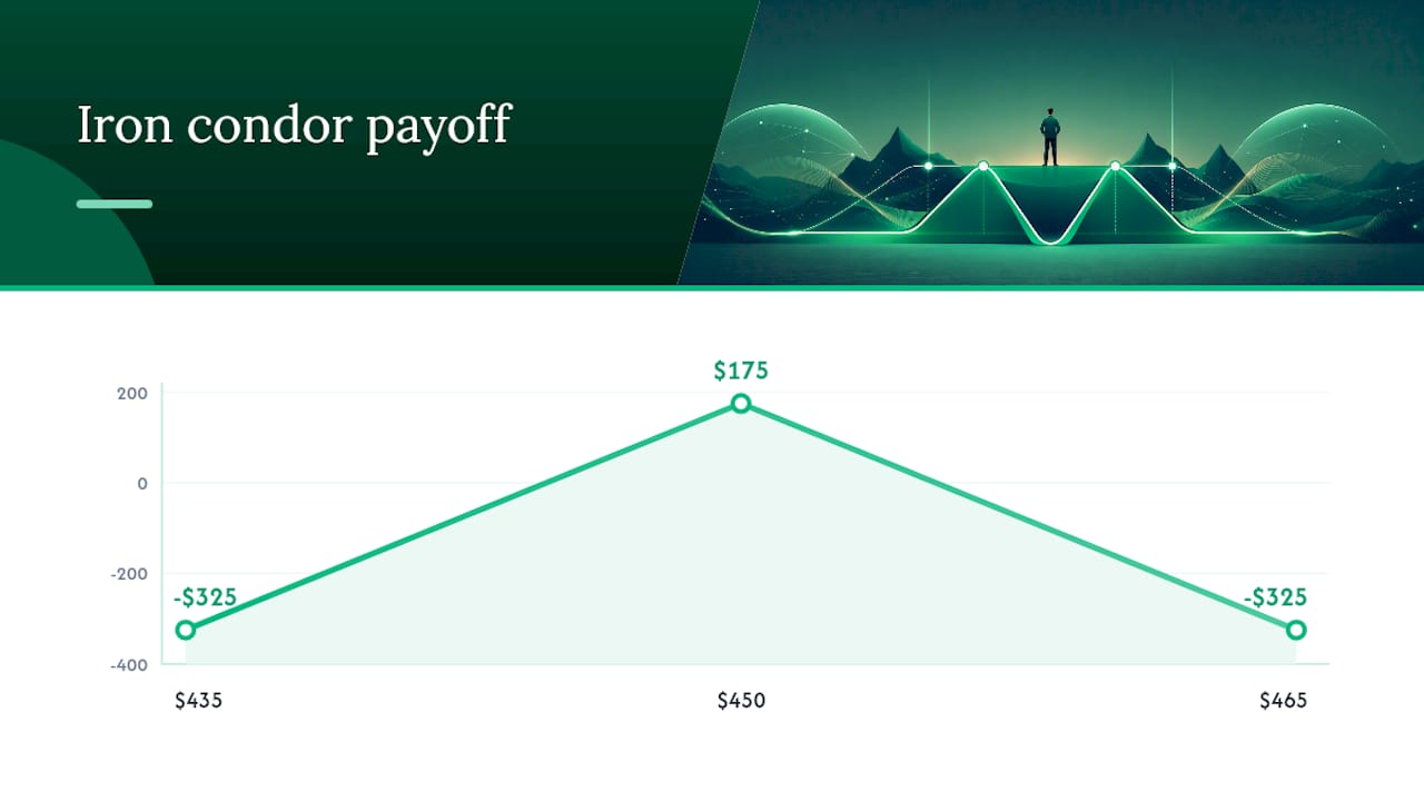 Iron condor strikes credit and payoff zones