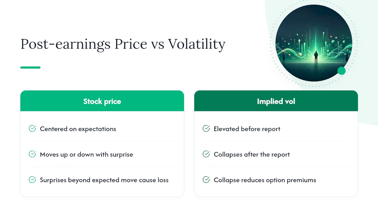 Stock move and implied volatility collapse