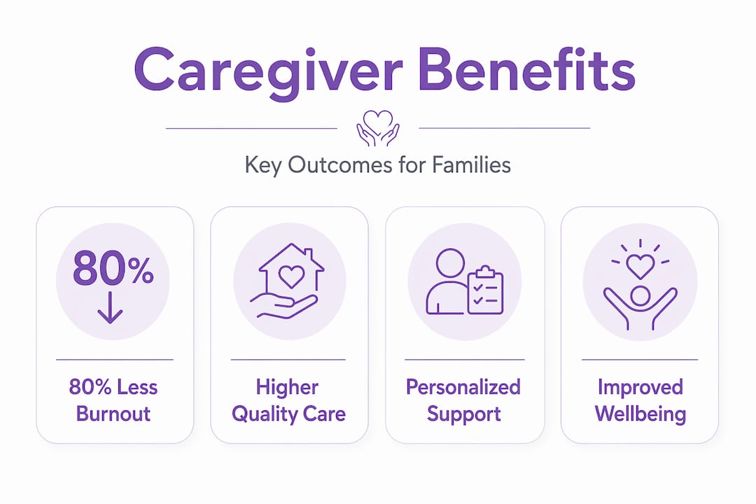 Infographic showing professional caregiver benefits