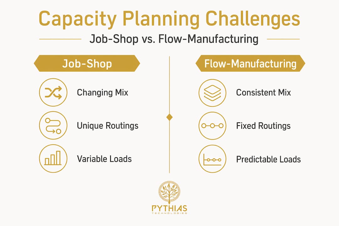 Infographic comparing job-shop and flow-manufacturing planning