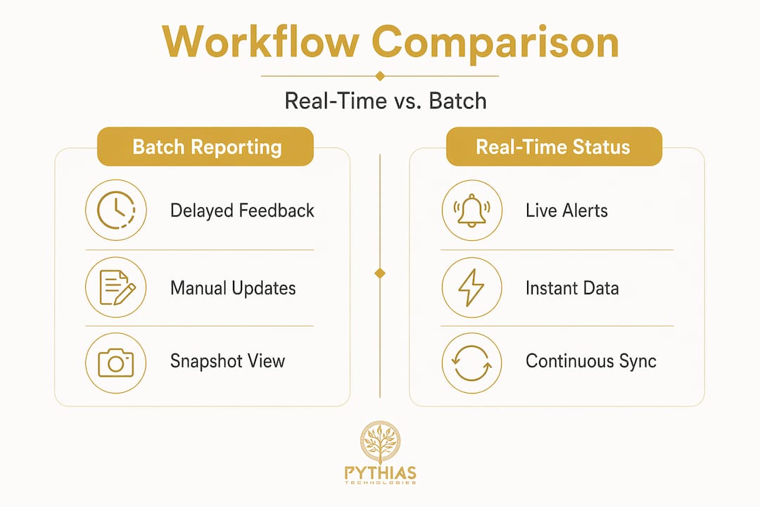 Infographic comparing batch and real-time workflows