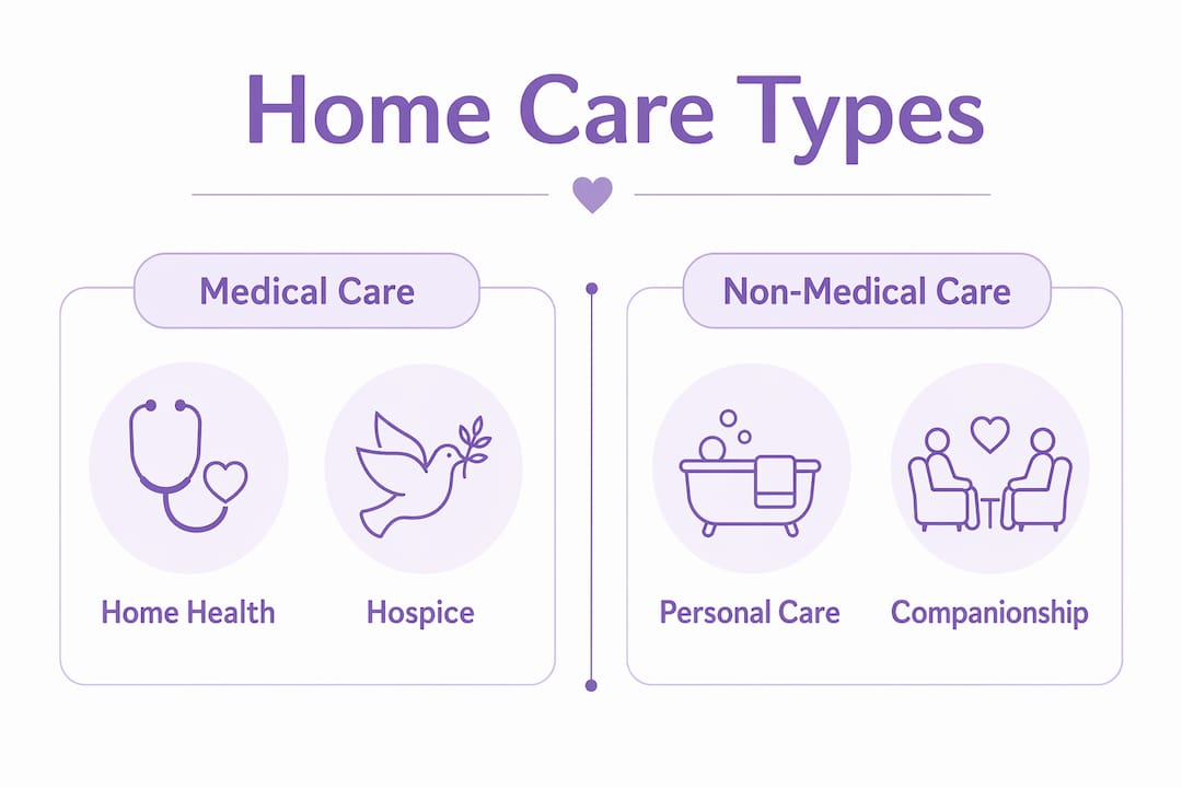 Infographic comparing medical and non-medical home care types
