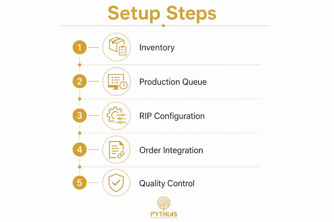 Infographic showing garment print shop software setup steps