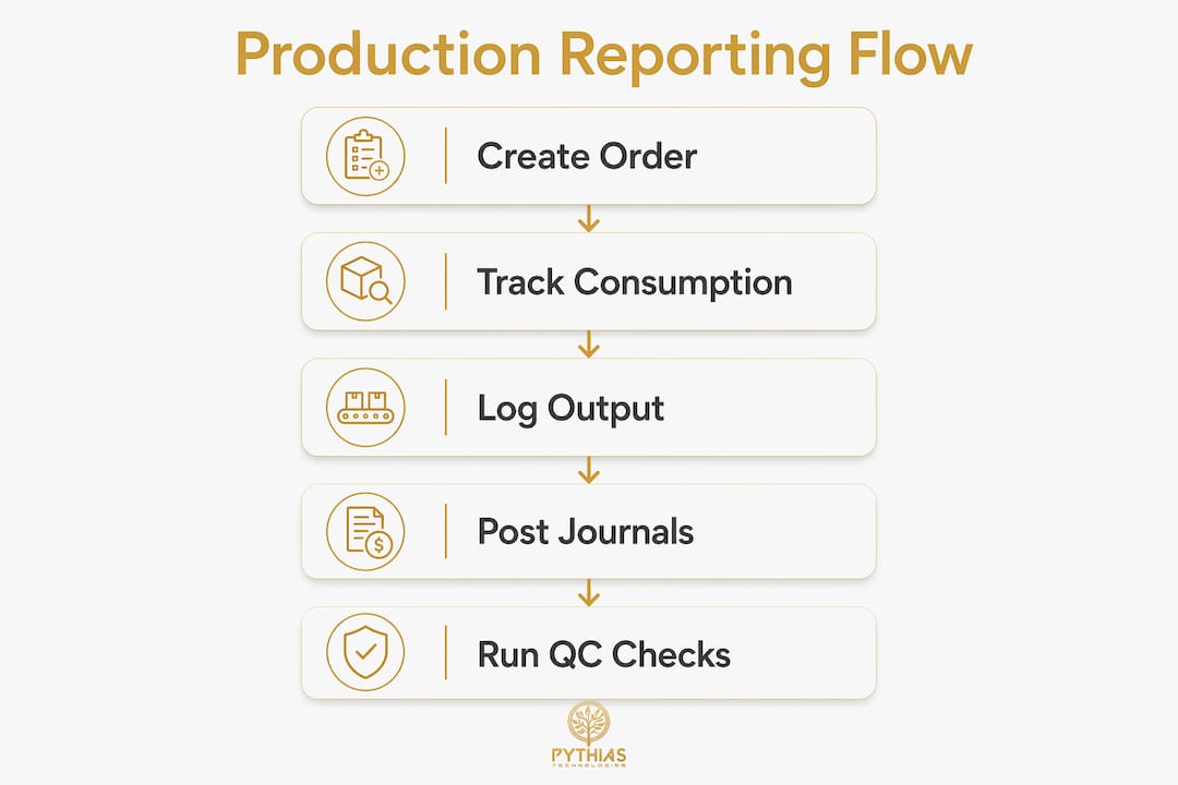 Infographic illustrating production reporting steps