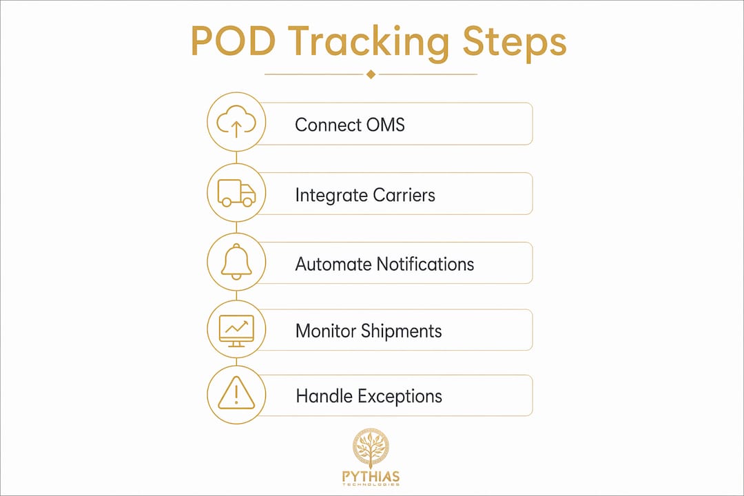 Infographic of POD order tracking automation steps