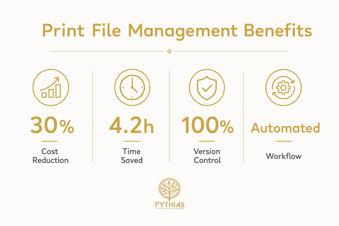 Infographic showing key benefits of print file management
