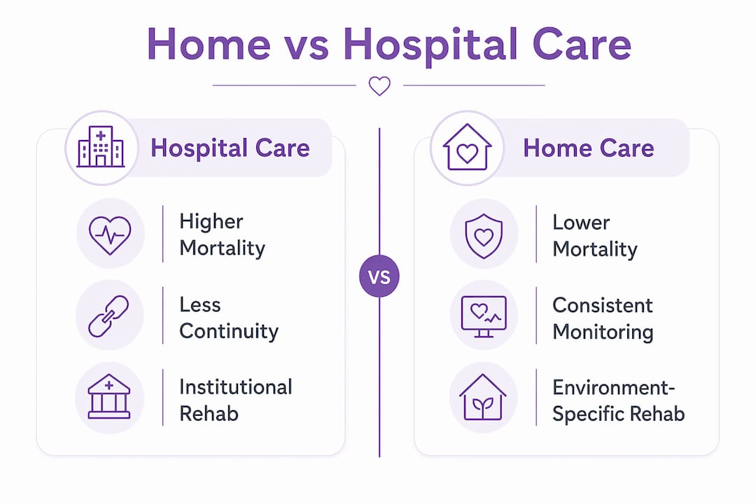 Infographic comparing home care to hospital care