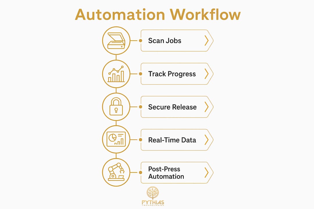 Infographic illustrating print station automation workflow steps