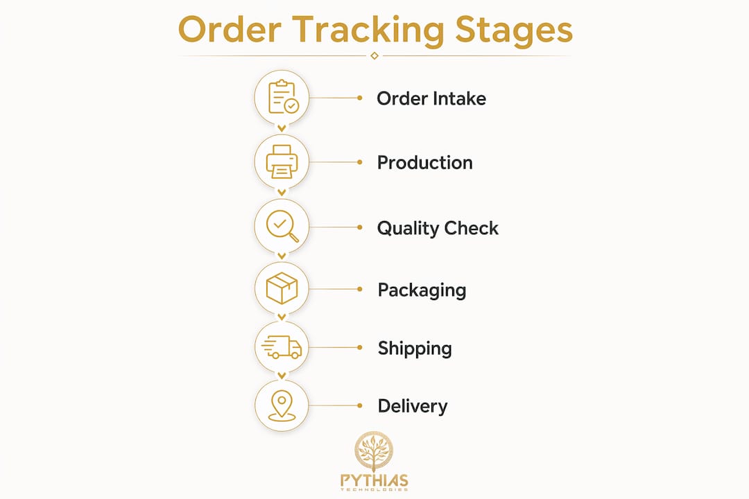Infographic illustrating printer order tracking lifecycle stages