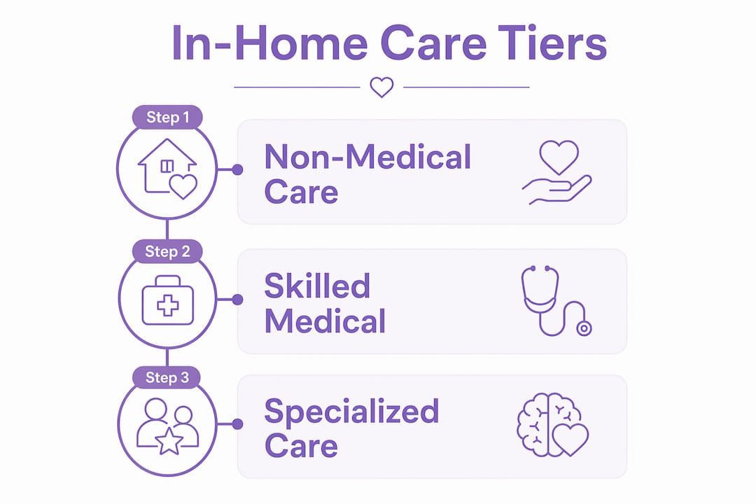 Infographic showing three tiers of in-home care