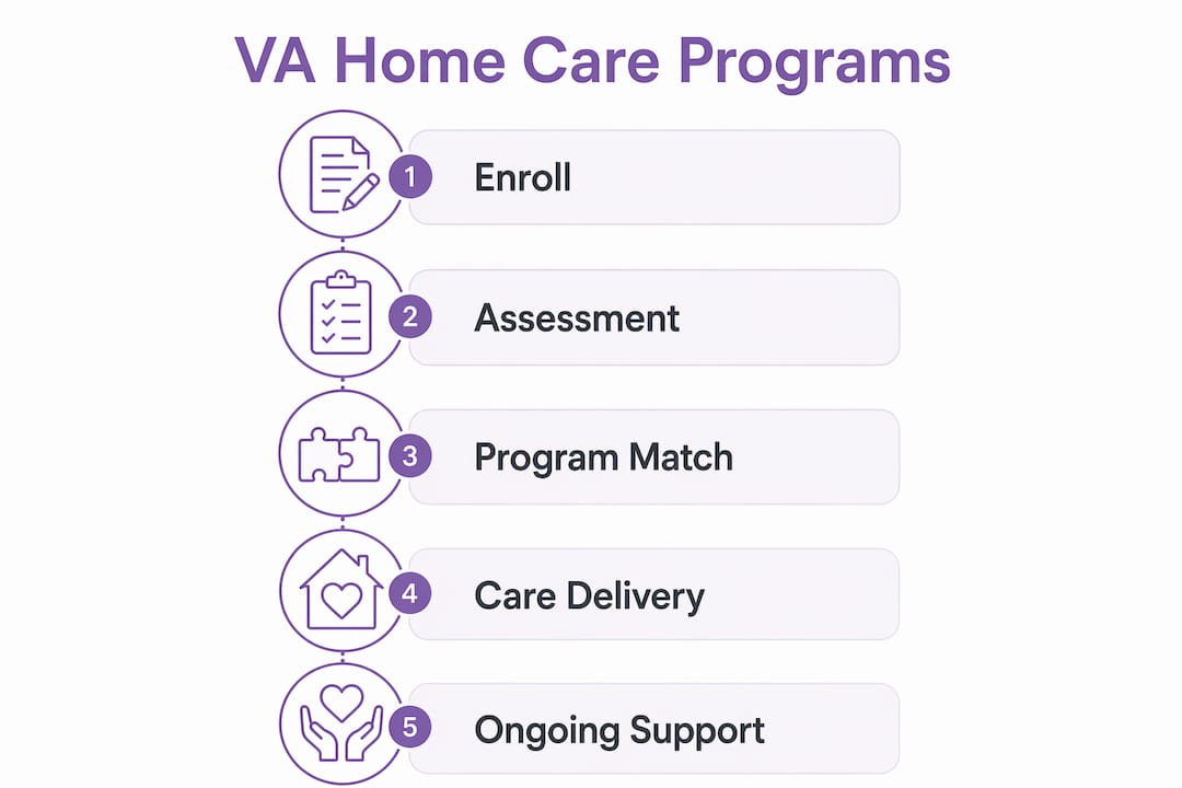 Infographic showing VA home care program stages