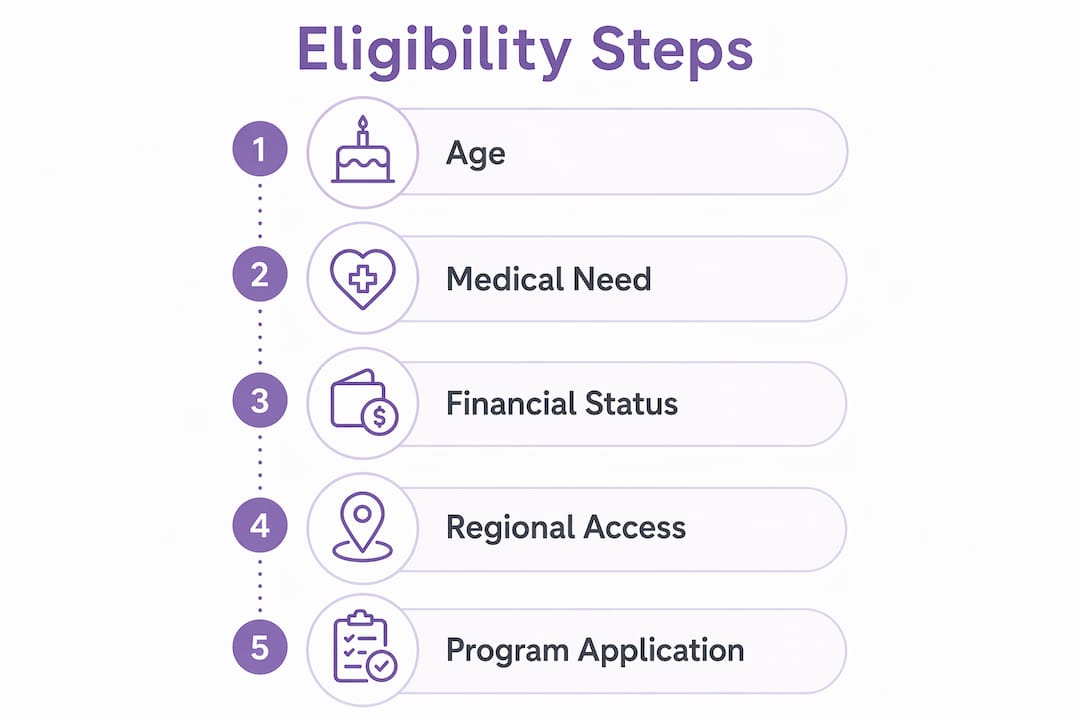 Infographic showing Michigan senior care eligibility steps