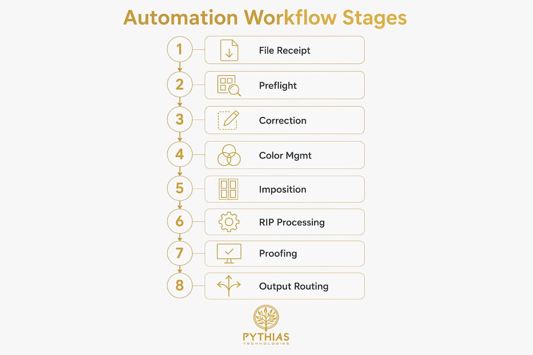 Infographic showing 8 automation workflow stages