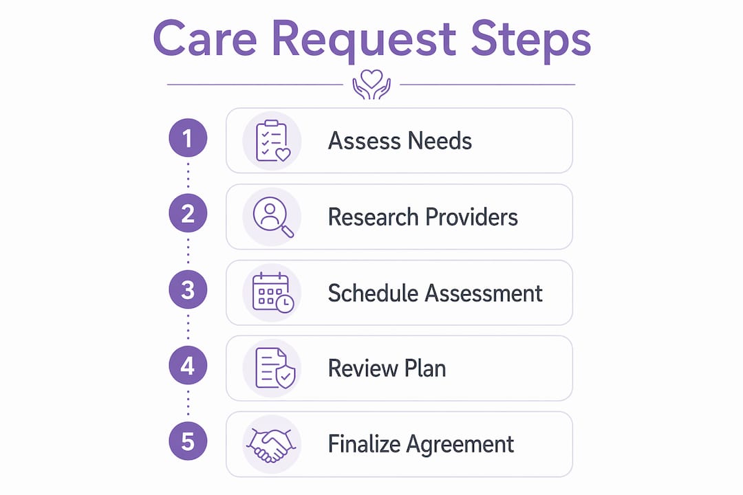 Infographic showing five-step process to request in-home care services