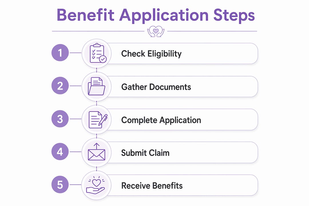 Infographic detailing veteran home care benefit application steps