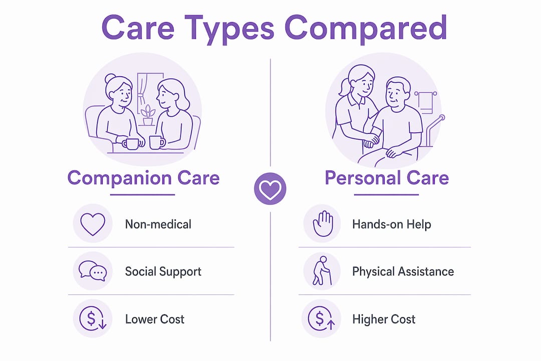 Infographic comparing companion care and personal care services