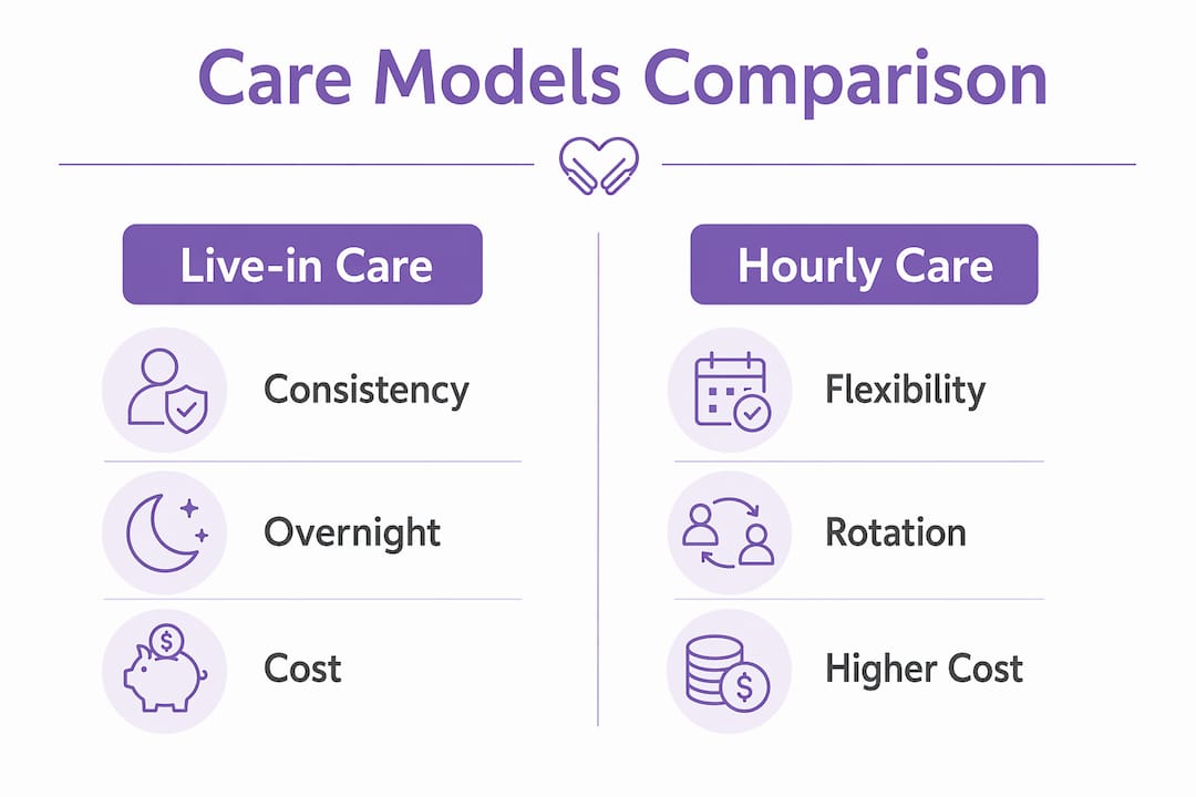 Infographic comparing live-in care and hourly care models