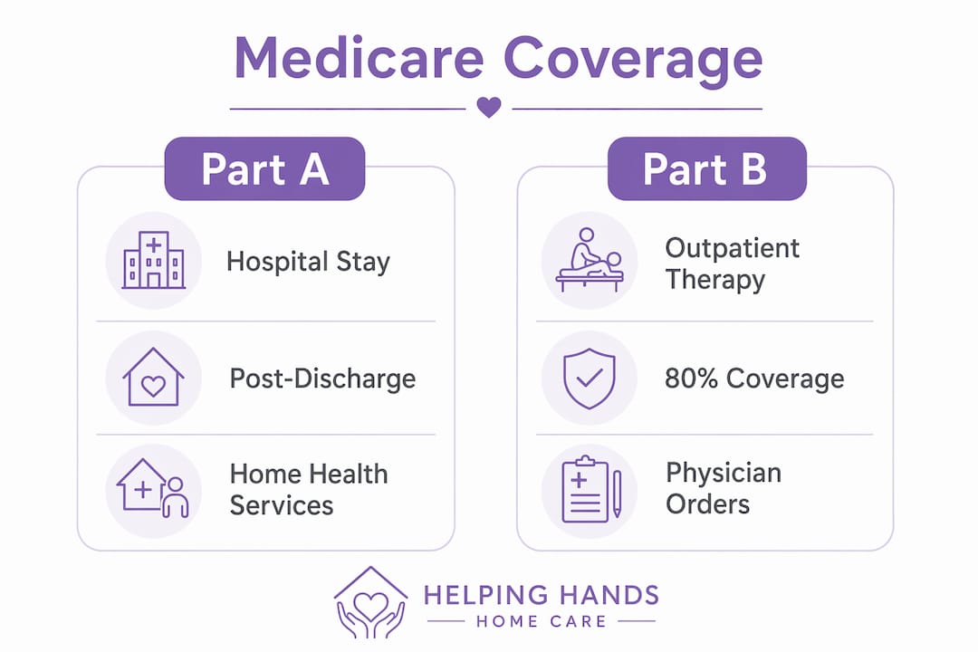 Infographic comparing Medicare Part A and Part B coverage