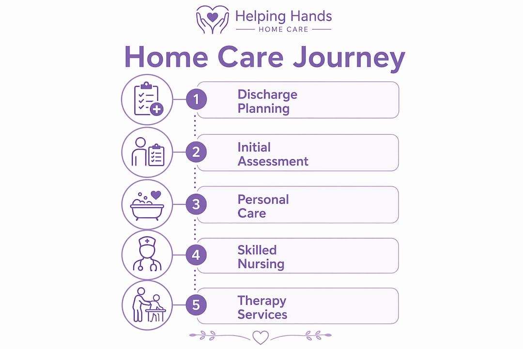 Infographic illustrating stages of post-hospital home care