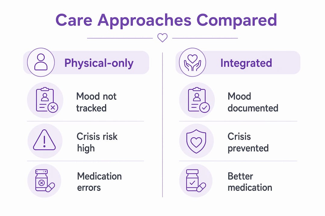 Infographic comparing physical-only and integrated mental health care