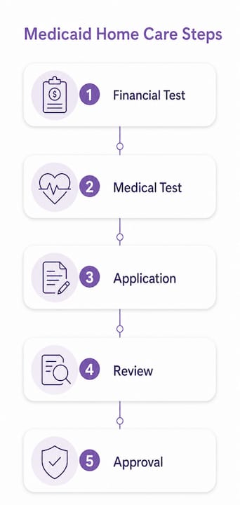 Infographic showing Medicaid home care application steps