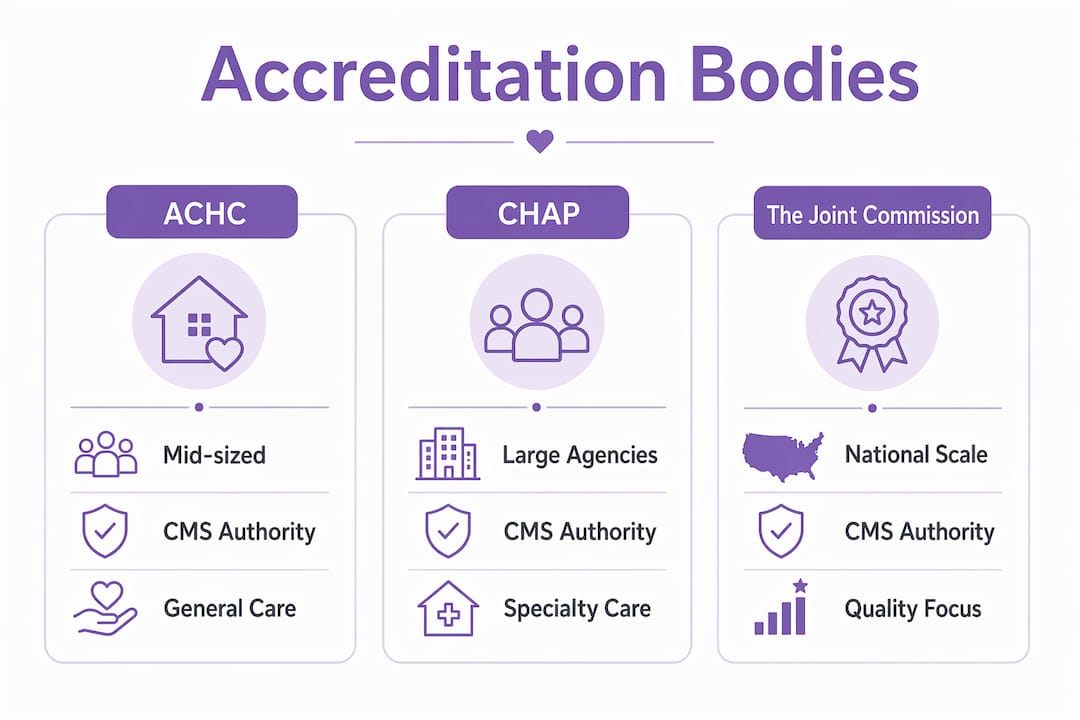 Infographic comparing home care accrediting bodies