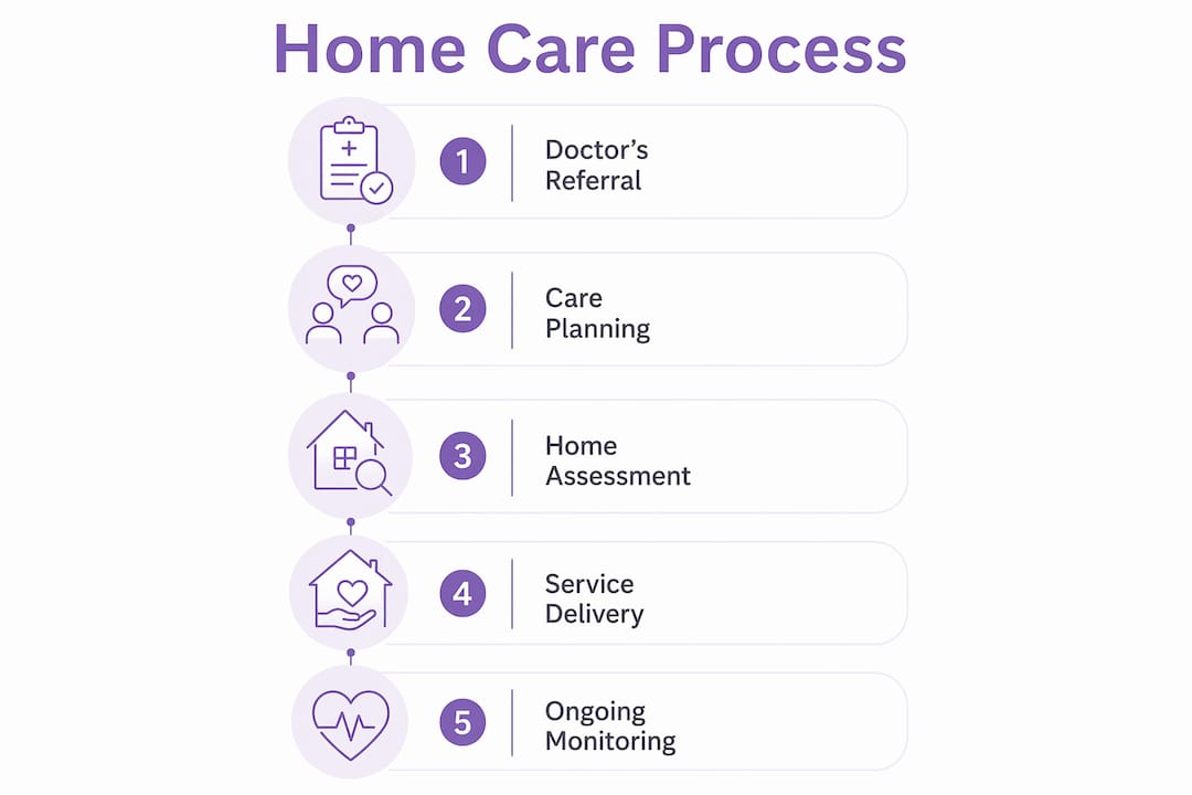 Infographic outlining steps in cancer home care process