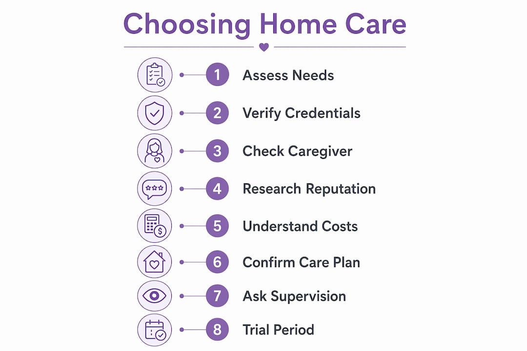 Infographic visualizing home care selection process
