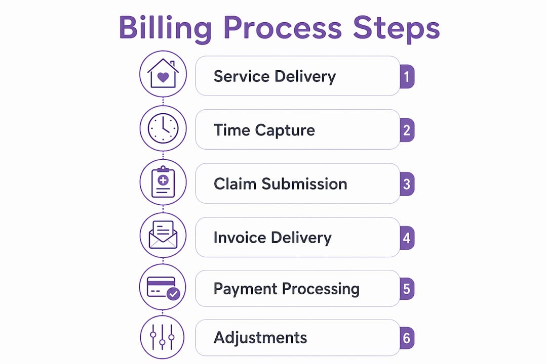 Infographic illustrating home care billing step-by-step process