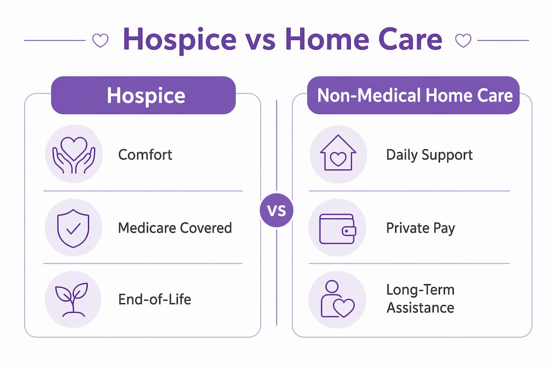 Infographic comparing hospice and home care