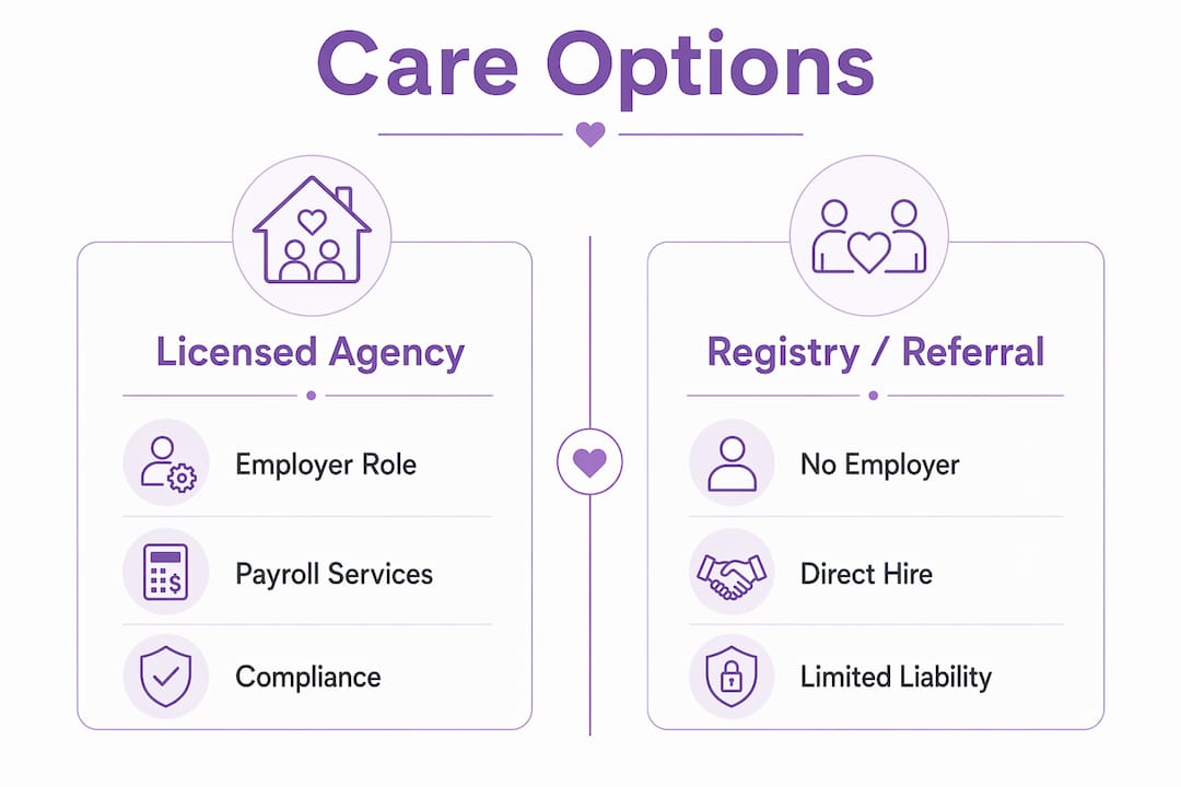 Infographic comparing licensed agency and registry care options