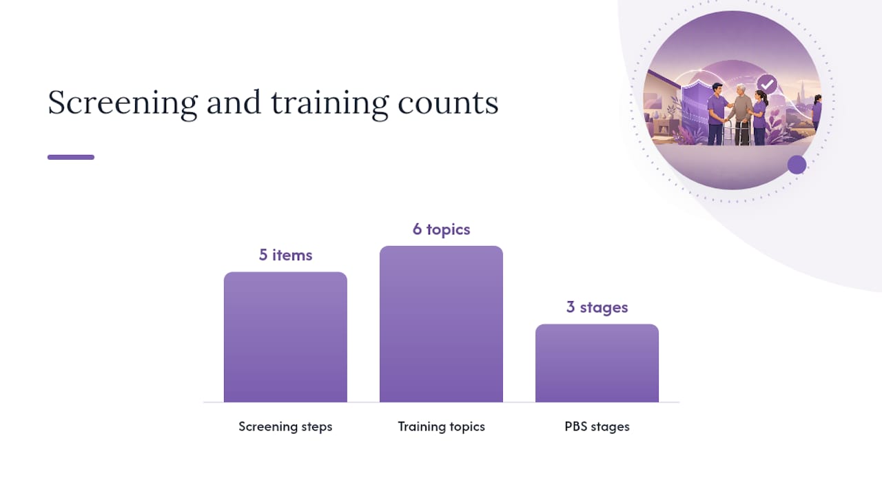How does Helping-hands-home-care screen and train caregivers? — overview diagram