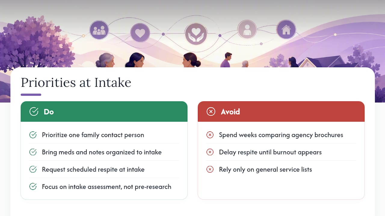 What the checklist gets wrong (and why intake day matters more than research day) — overview diagram