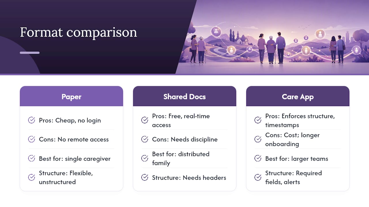 Which Format Works Best: Paper, Shared Docs, or an App? — overview diagram