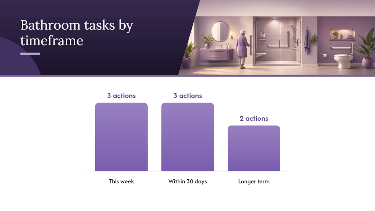 Staged timeline for bathroom safety improvements
