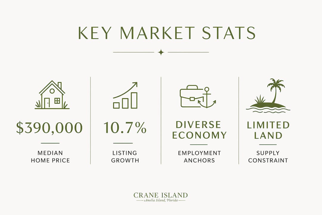 Infographic showing key statistics and factors for North Florida coastal market emergence