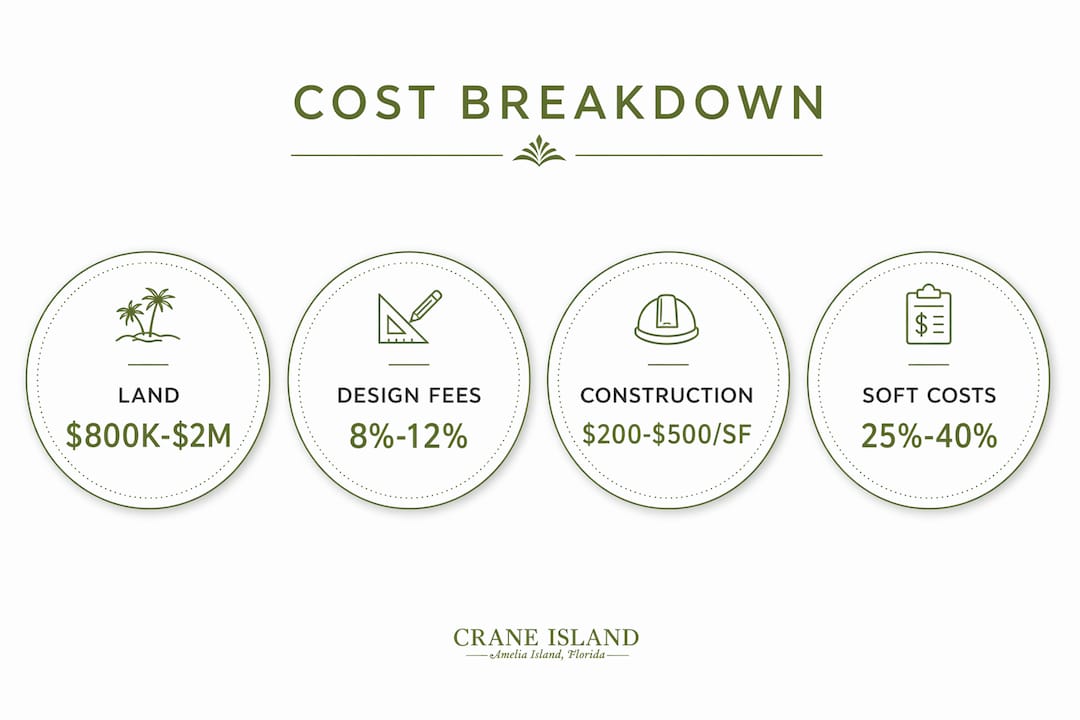 Infographic showing luxury build cost categories and ranges
