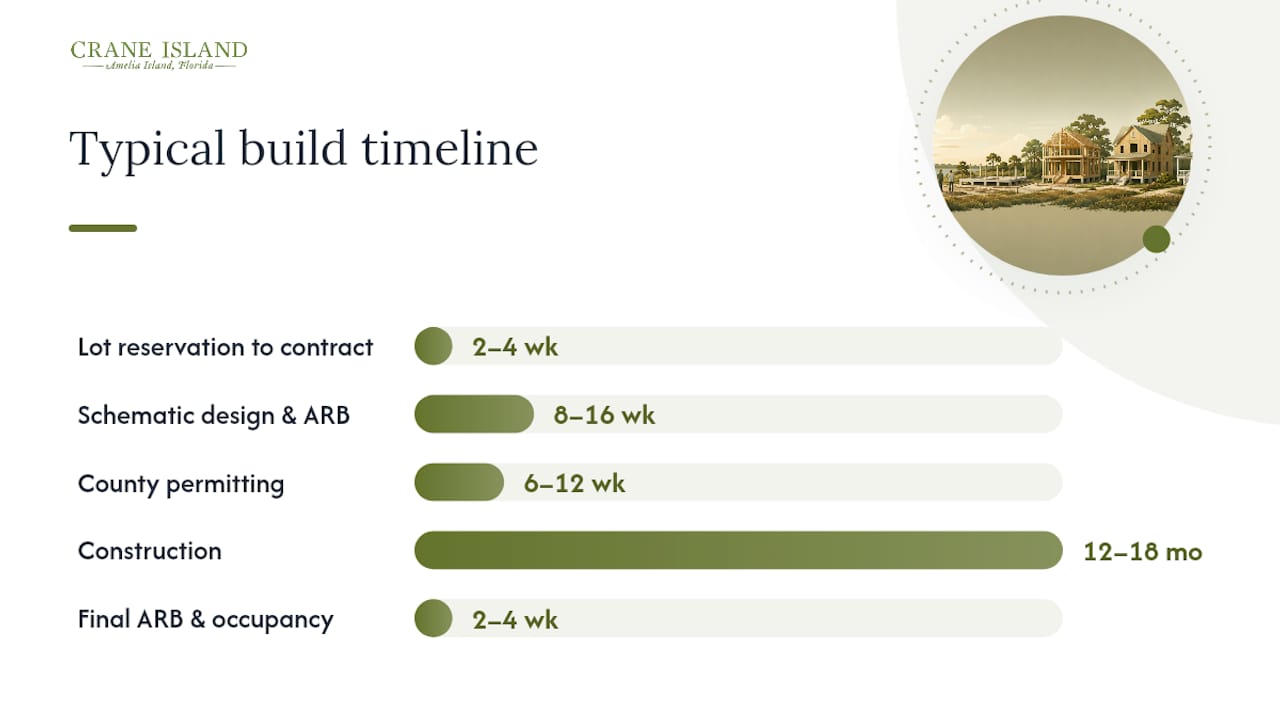 Timeline infographic of Lowcountry home buying phases