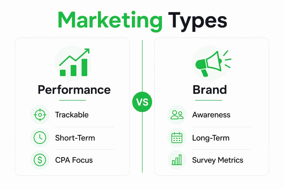 Infographic comparing performance and brand marketing