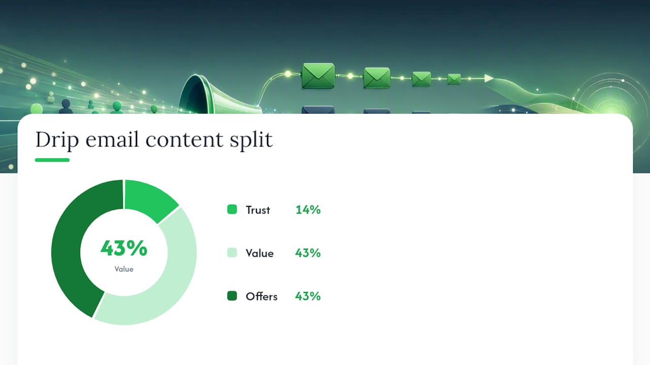 How to Turn Solo Ad Blasts Into a Working Drip Funnel — overview diagram