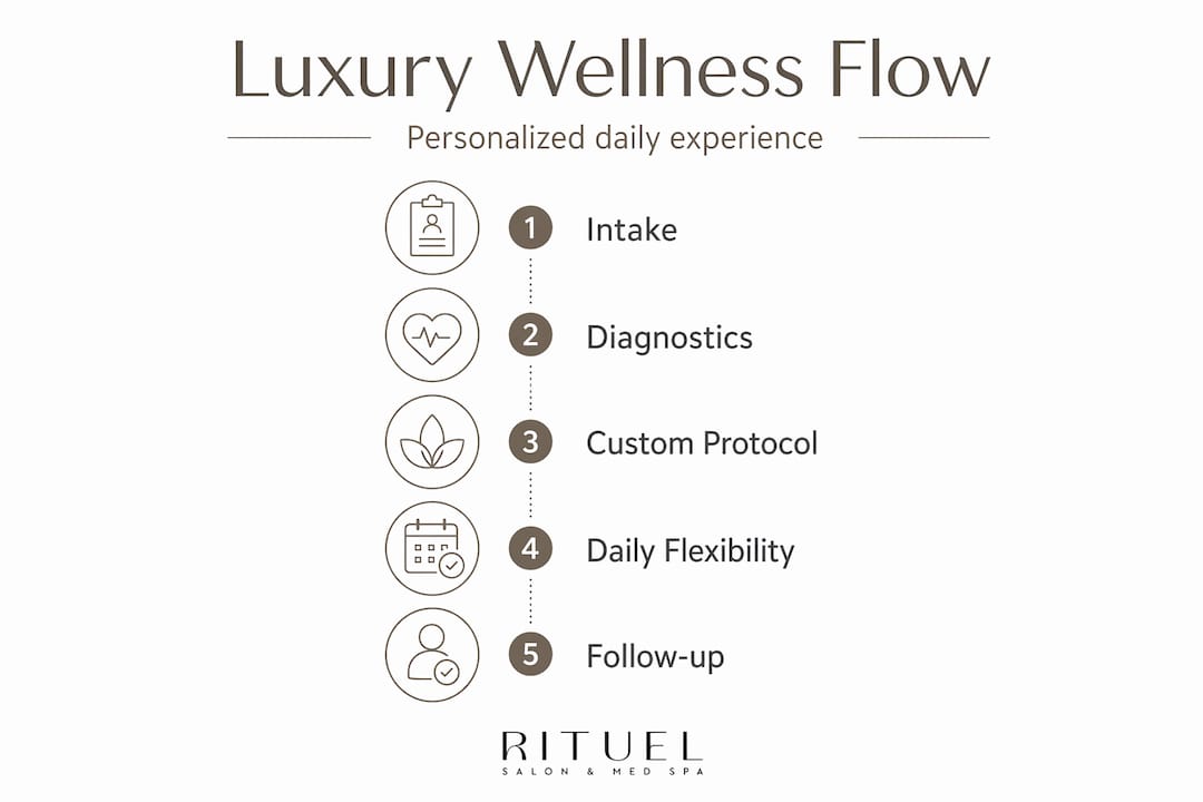 Infographic showing luxury wellness program steps