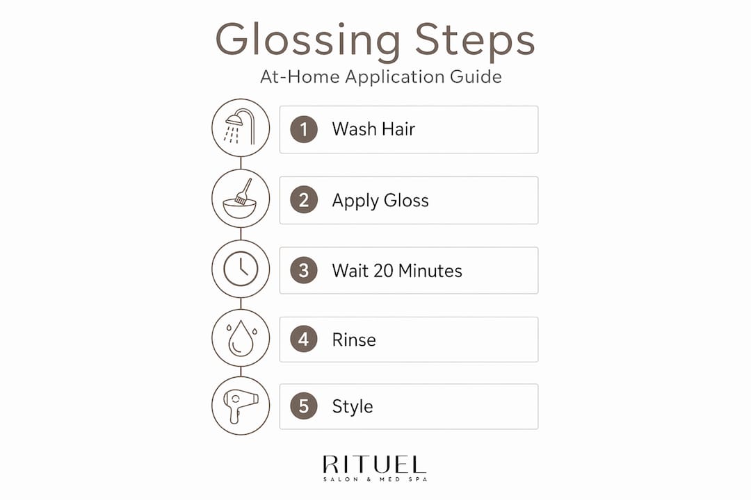 Infographic showing hair glossing application steps