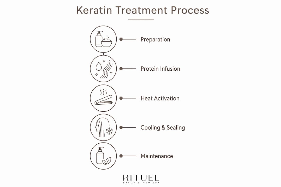 Infographic outlining keratin treatment steps