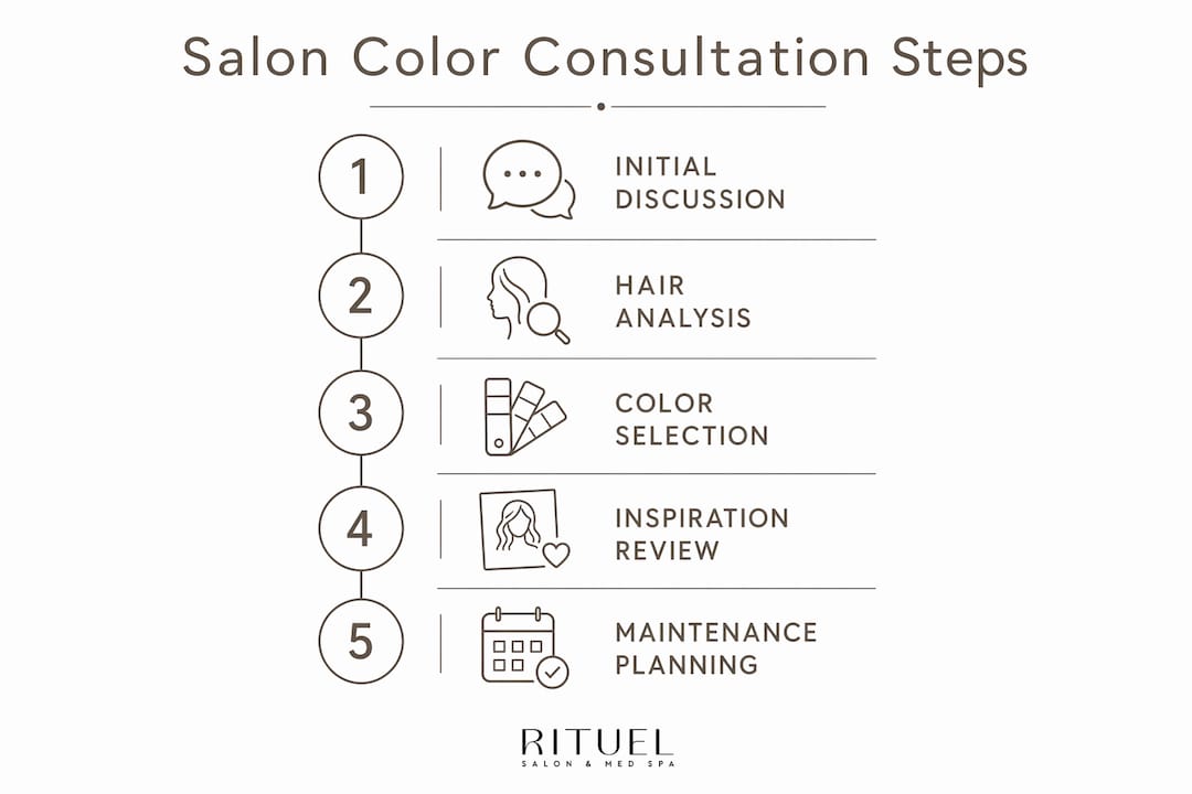 Infographic showing steps of salon color consultation process
