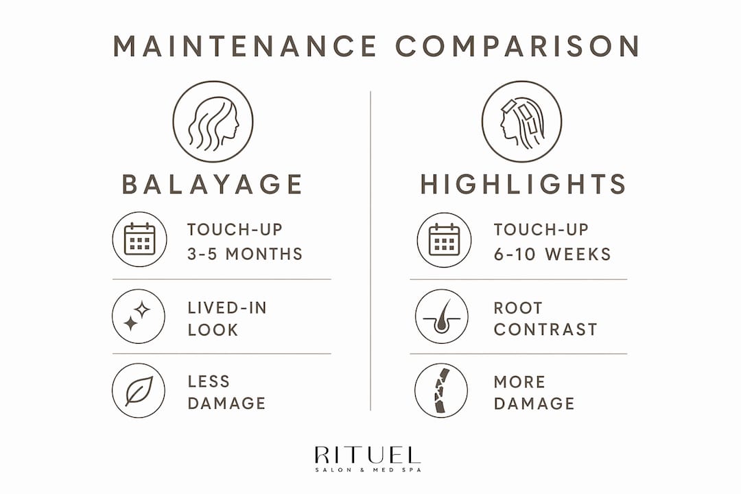 Infographic comparing balayage and highlights maintenance