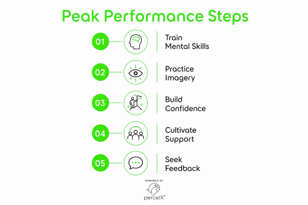 Infographic illustrating key steps of peak performance mindset