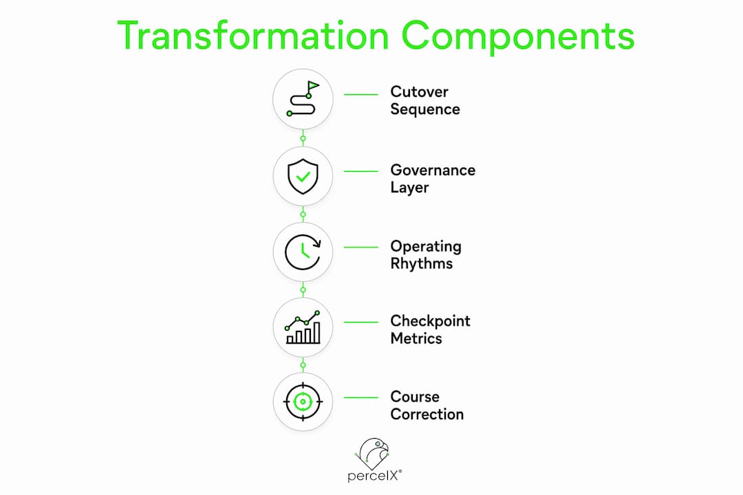 Infographic showing key components of transformation planning