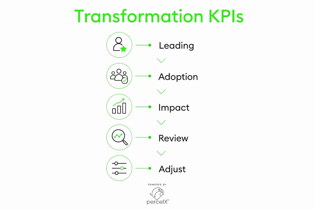 Infographic illustrating transformation KPI stages