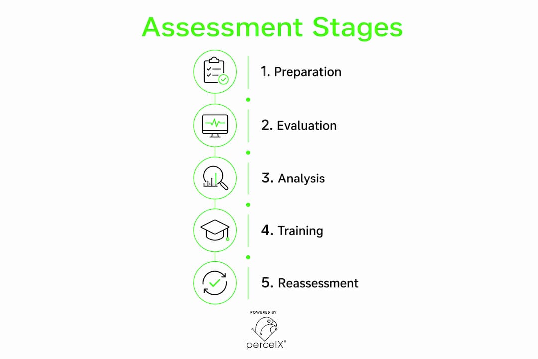 Infographic showing five stages of sports behavioral assessment