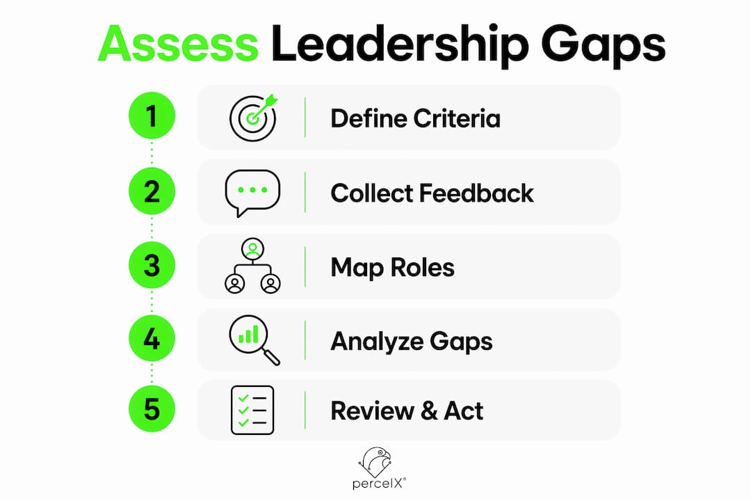 Infographic illustrating leadership gap assessment steps